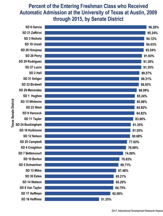 Texas Top Ten Percent Plan at UT-Austin Has Dramatic Impact Within ...