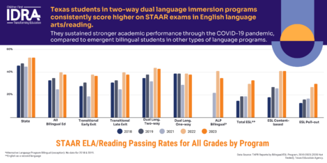 Texas bilingual ed stats passing STARR